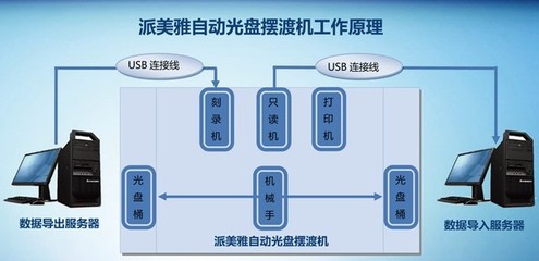 派美雅全自動(dòng)光盤(pán)刻錄打印系統(tǒng)的多行業(yè)應(yīng)用及網(wǎng)絡(luò)與信息安全軟件開(kāi)發(fā)